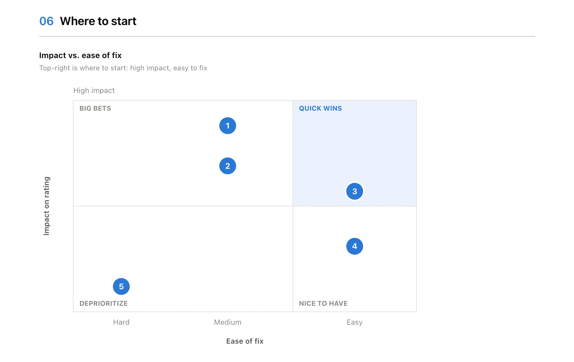 The impact versus effort chart from the sample report